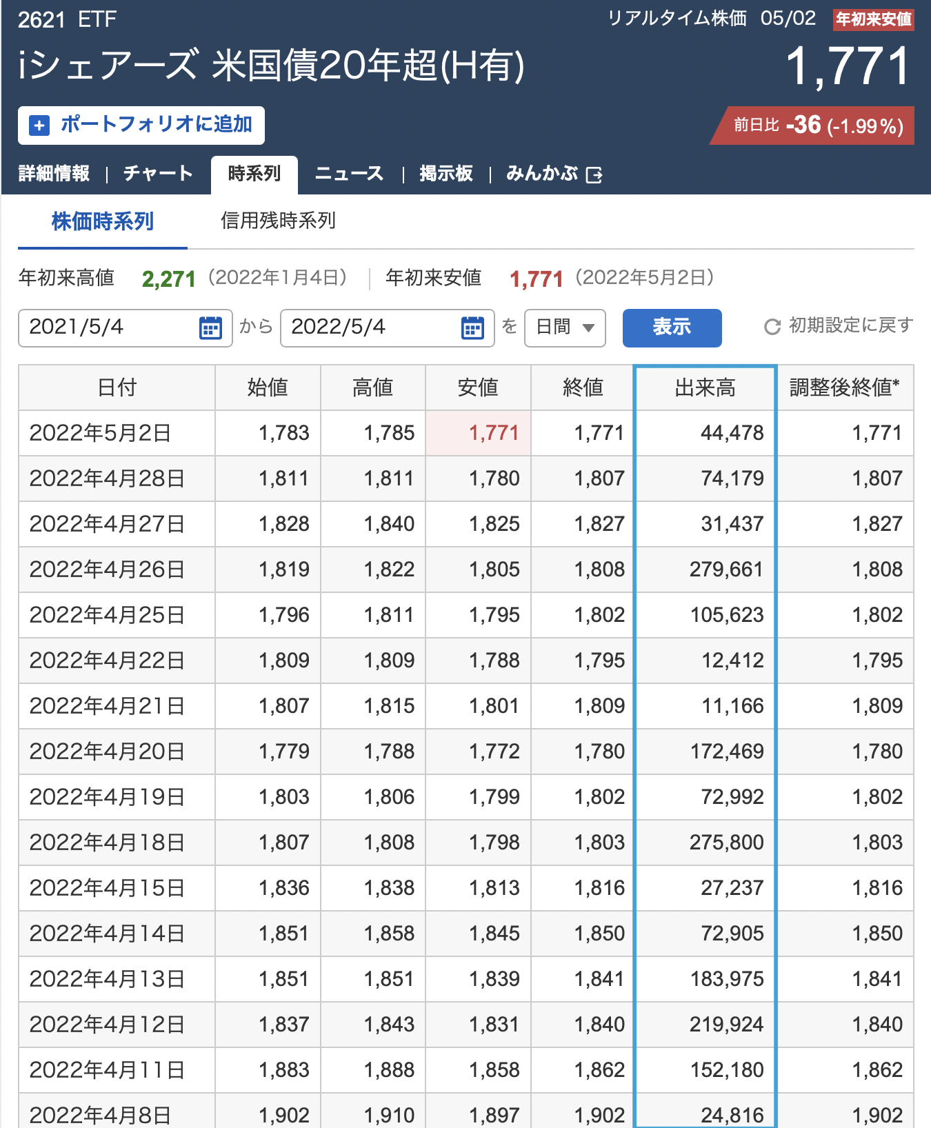 長期米国債ETF 2621 はおすすめ！出来高が増えて買いやすくなってきた | しょうたろうの医学投資日記
